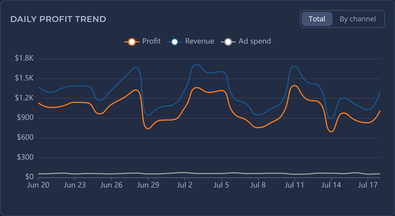 BlendBadger profit trend computed from a connected Shopify store
